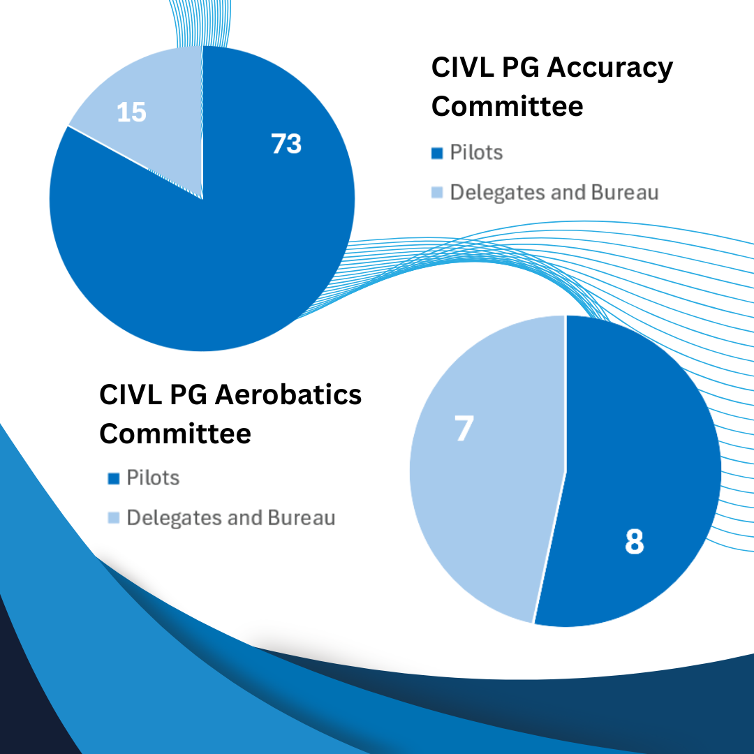 CIVL PG Accuracy and Acro Committees CIVL PG Accuracy and Acro Committees
